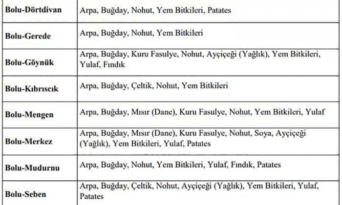 GEREDE’DE DESTEKLECEK TARIM ÜRÜNLERİ BELLİ OLDU